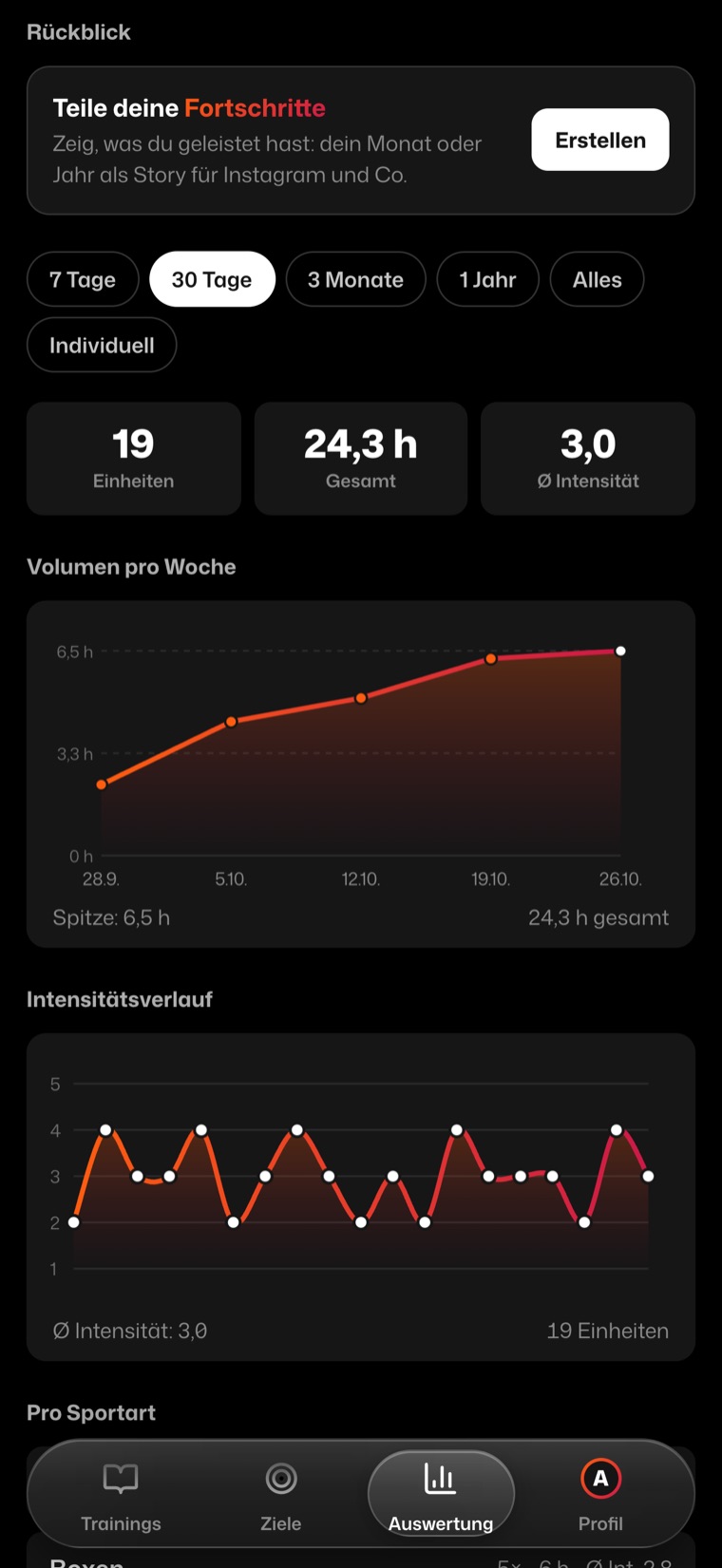 Auswertung mit Volumen pro Woche und Intensitätsverlauf